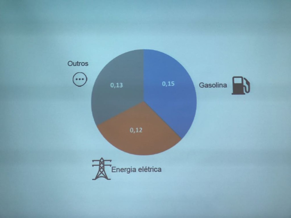 Inflação oficial acelera e fica em 0,4% em maio, puxada por alta da gasolina